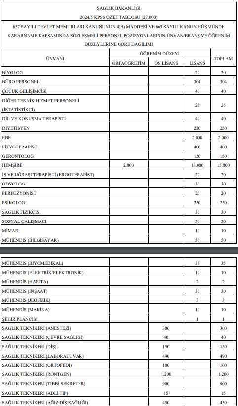 Sağlık Bakanlığı 27 bin personel alacak