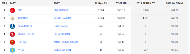 Bütün sandıkların açıldığı kentteki iki ilçeden veri akışı gelmedi