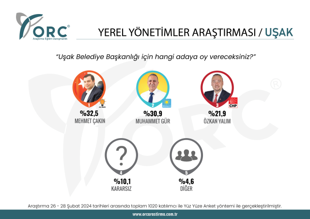 Yerel seçimlere sayılı günler kala 5 ilde anket yapıldı! Sonuçlar hayli enteresan