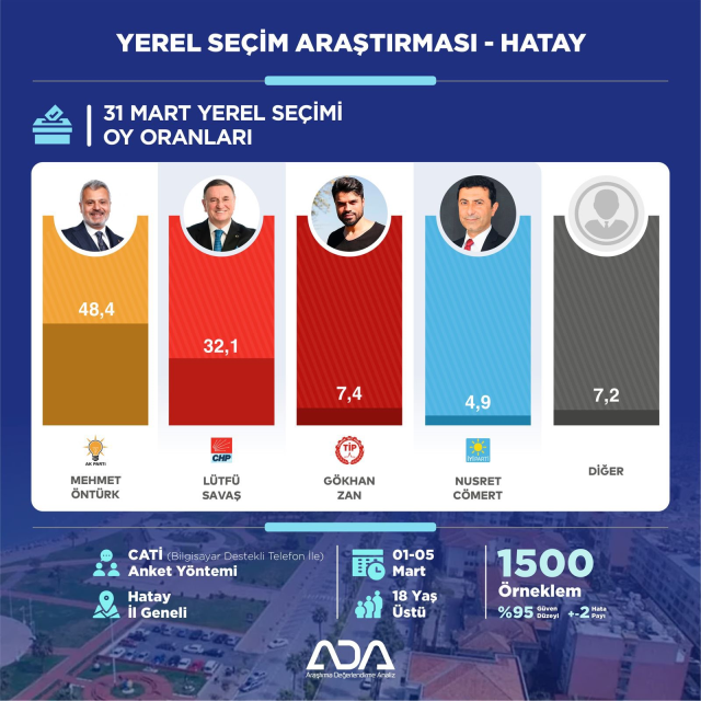 Hatay'da Lütfü Savaş ısrarı CHP'ye pahalıya patlayacak gibi! Son seçim anketinde fark 16 puana çıktı