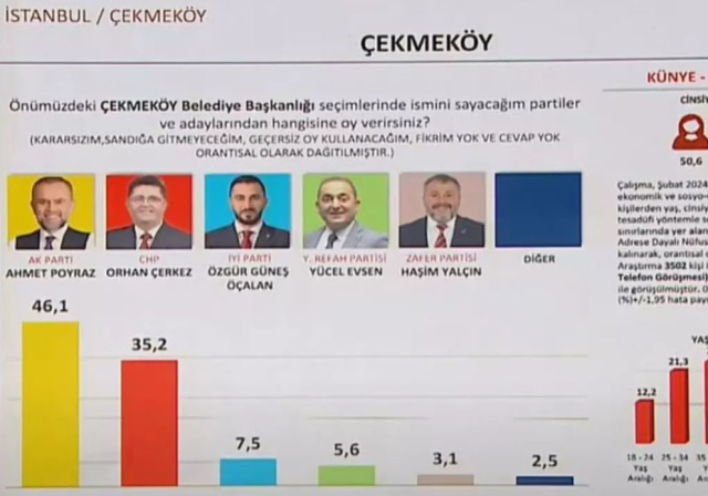 14 Mayıs'ı bilen şirketin anketi! İşte İstanbul'un 7 ilçesinde son durum