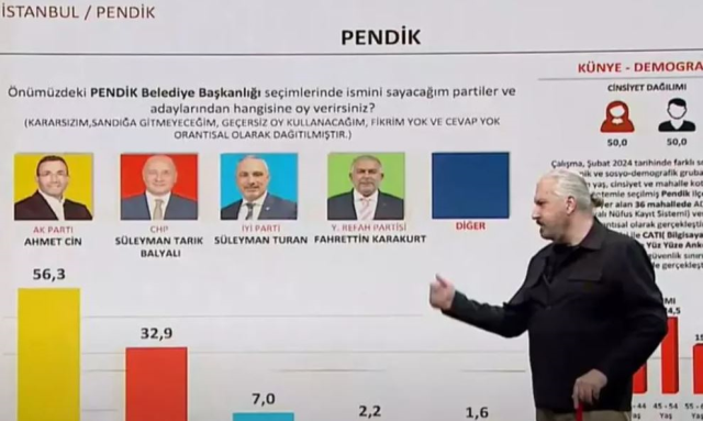 14 Mayıs'ı bilen şirketin anketi! İşte İstanbul'un 7 ilçesinde son durum