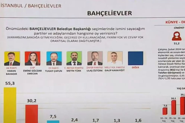 14 Mayıs'ı bilen şirketin anketi! İşte İstanbul'un 7 ilçesinde son durum