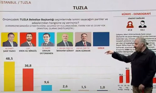 14 Mayıs'ı bilen şirketin anketi! İşte İstanbul'un 7 ilçesinde son durum