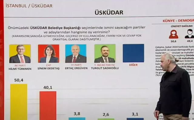 14 Mayıs'ı bilen şirketin anketi! İşte İstanbul'un 7 ilçesinde son durum