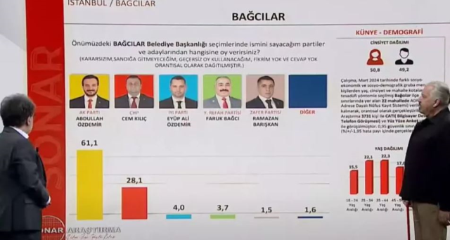 14 Mayıs'ı bilen şirketin anketi! İşte İstanbul'un 7 ilçesinde son durum