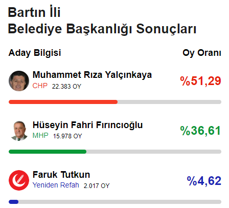 CHP'den 78 yıl sonra bir ilk! Yerel seçimde 6'sı büyükşehir 29 il el değiştirdi