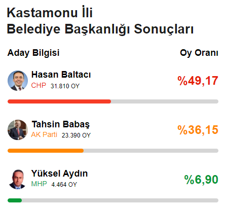 CHP'den 78 yıl sonra bir ilk! Yerel seçimde 6'sı büyükşehir 29 il el değiştirdi