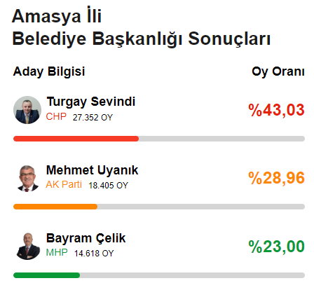 CHP'den 78 yıl sonra bir ilk! Yerel seçimde 6'sı büyükşehir 29 il el değiştirdi