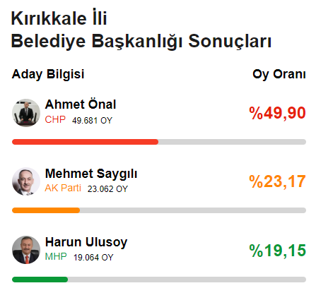 CHP'den 78 yıl sonra bir ilk! Yerel seçimde 6'sı büyükşehir 29 il el değiştirdi