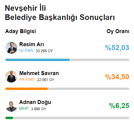 CHP'den 78 yıl sonra bir ilk! Yerel seçimde 6'sı büyükşehir 29 il el değiştirdi