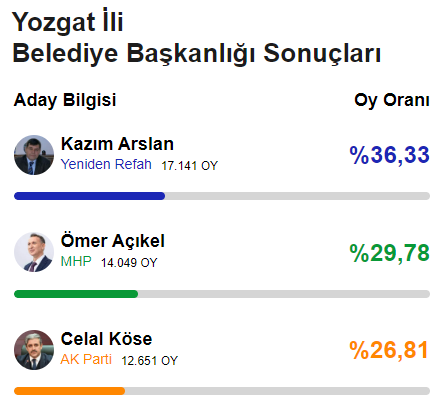 CHP'den 78 yıl sonra bir ilk! Yerel seçimde 6'sı büyükşehir 29 il el değiştirdi