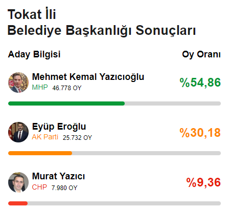 CHP'den 78 yıl sonra bir ilk! Yerel seçimde 6'sı büyükşehir 29 il el değiştirdi