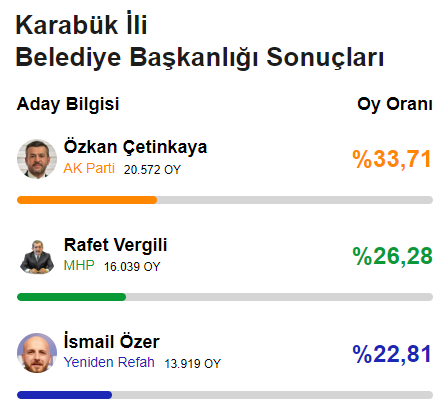 CHP'den 78 yıl sonra bir ilk! Yerel seçimde 6'sı büyükşehir 29 il el değiştirdi