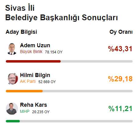 CHP'den 78 yıl sonra bir ilk! Yerel seçimde 6'sı büyükşehir 29 il el değiştirdi