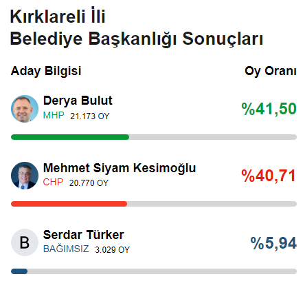 CHP'den 78 yıl sonra bir ilk! Yerel seçimde 6'sı büyükşehir 29 il el değiştirdi