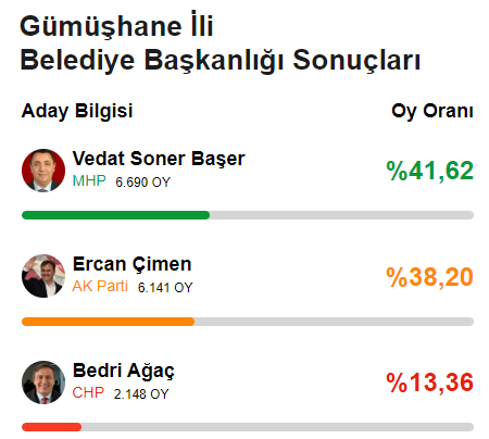 CHP'den 78 yıl sonra bir ilk! Yerel seçimde 6'sı büyükşehir 29 il el değiştirdi