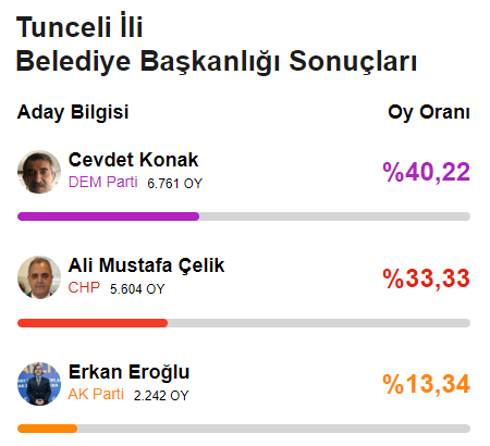 CHP'den 78 yıl sonra bir ilk! Yerel seçimde 6'sı büyükşehir 29 il el değiştirdi