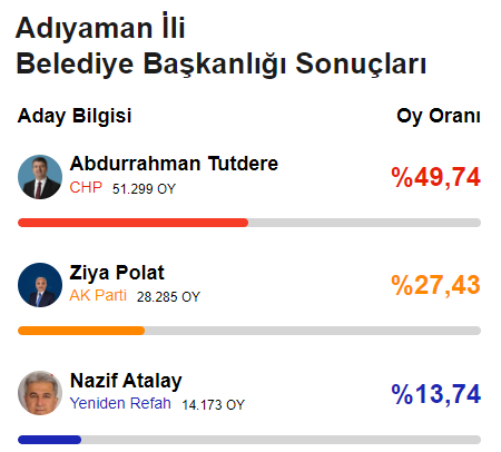 CHP'den 78 yıl sonra bir ilk! Yerel seçimde 6'sı büyükşehir 29 il el değiştirdi