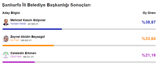 CHP'den 78 yıl sonra bir ilk! Yerel seçimde 6'sı büyükşehir 29 il el değiştirdi