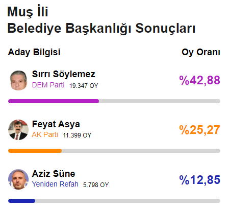 CHP'den 78 yıl sonra bir ilk! Yerel seçimde 6'sı büyükşehir 29 il el değiştirdi