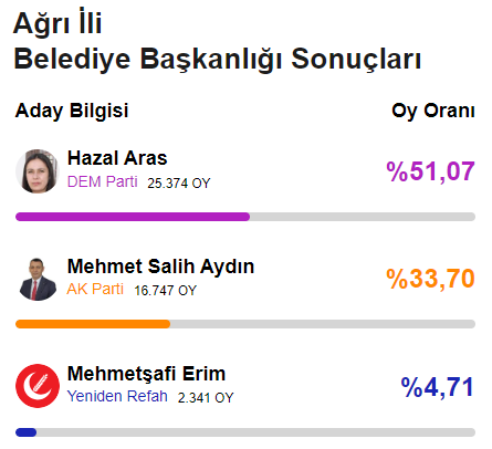 CHP'den 78 yıl sonra bir ilk! Yerel seçimde 6'sı büyükşehir 29 il el değiştirdi