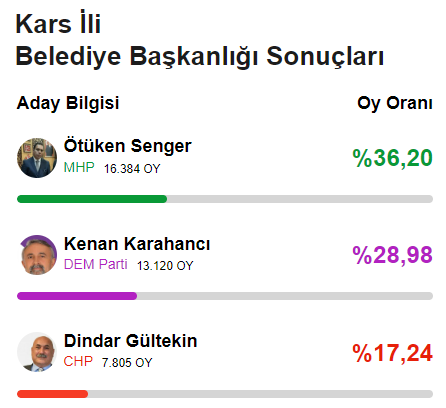 CHP'den 78 yıl sonra bir ilk! Yerel seçimde 6'sı büyükşehir 29 il el değiştirdi