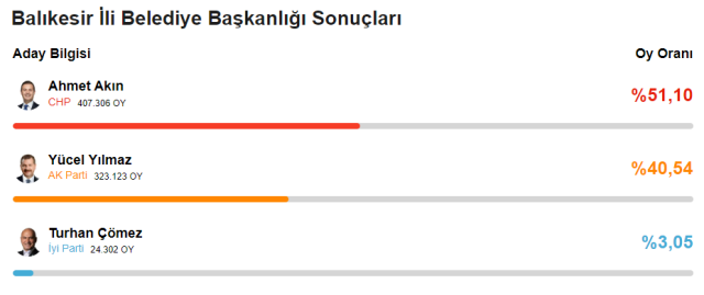 CHP'den 78 yıl sonra bir ilk! Yerel seçimde 6'sı büyükşehir 29 il el değiştirdi