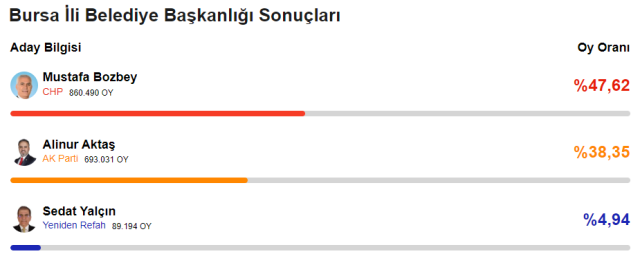 CHP'den 78 yıl sonra bir ilk! Yerel seçimde 6'sı büyükşehir 29 il el değiştirdi