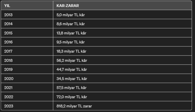 Merkez Bankası 2023'te 818,2 milyar TL zarar etti! Bilançoya KKM ödemeleri damga vurdu