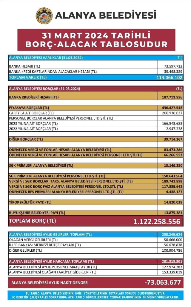 Alanya Belediyesi'nin 1 milyar TL'den fazla borcu olduğu ortaya çıktı
