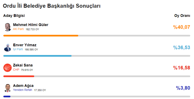 İYİ Parti'den Ordu seçimleri için olağanüstü itiraz! Akşener soluğu YSK'da aldı