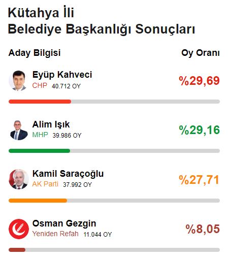 Cumhur İttifakı, ortak adayla kazanacağı 4 ili diğer partilere kaptırdı