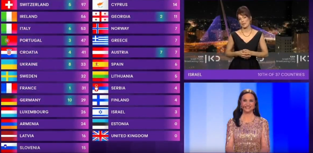 Eurovision finalinde İsrail 12 puanı Lüksemburg'a verdi