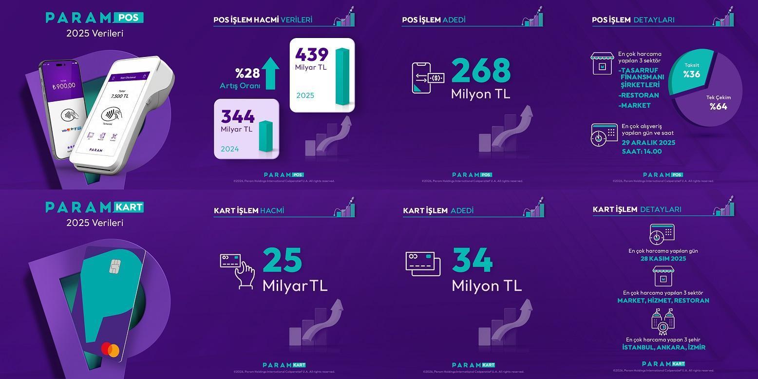ParamPOS ve ParamKart 2025’te Rekor İşlem Hacmi Kaydetti