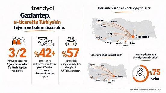 Gaziantep, Trendyol Verilerine Göre E-Ticarette Öne Çıktı