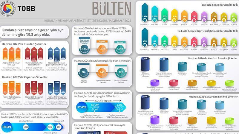 İlk 6 ayda şirket kuruluşları arttı, kapanan şirket sayısı geriledi