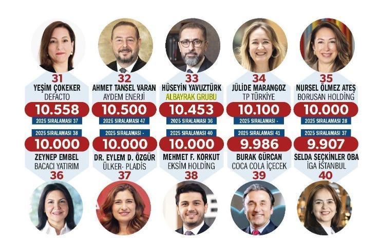 Albayrak Grubu’nun insan kaynakları yaklaşımı ulusal listede bir kez daha öne çıktı
