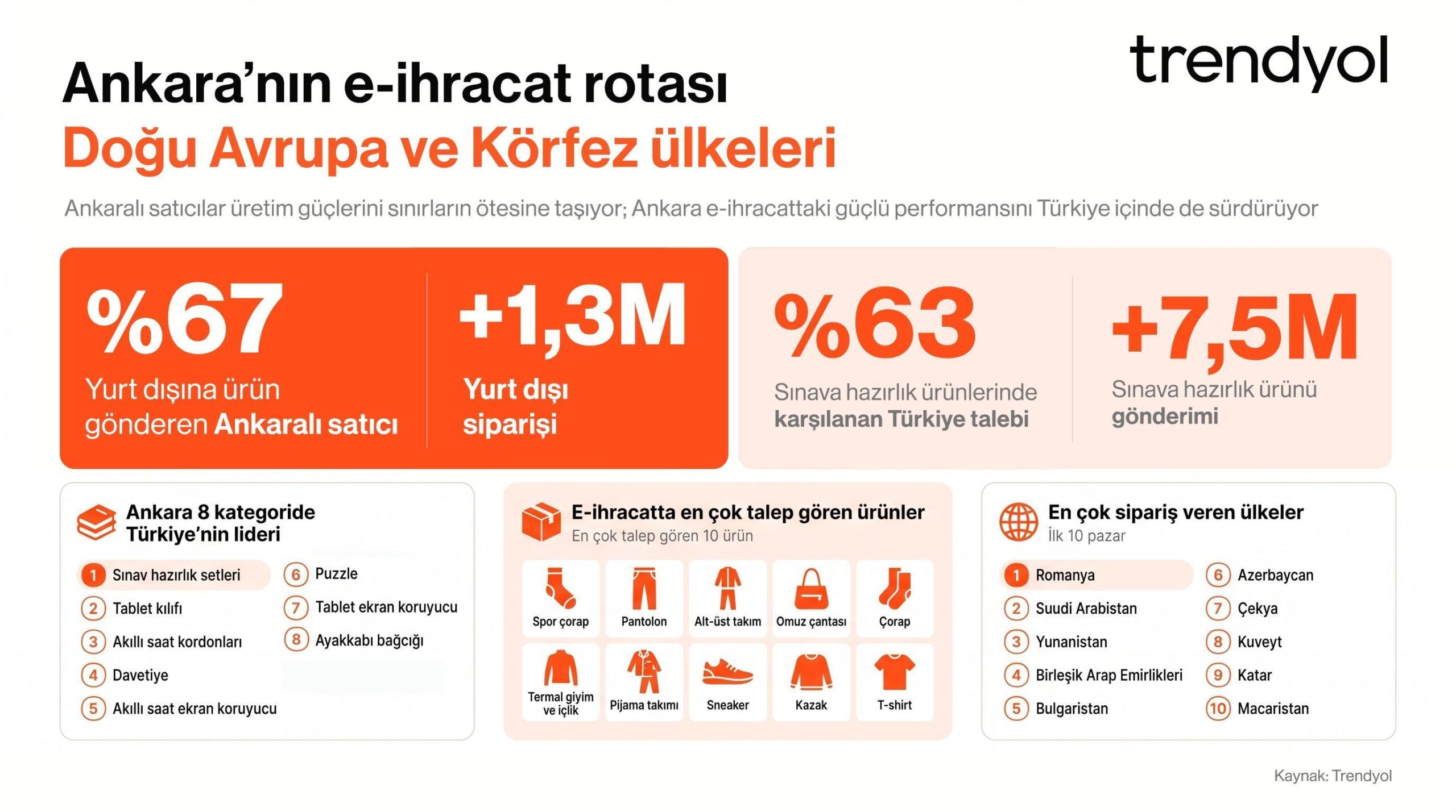 Ankaralı satıcılar sınırları aştı: E-ihracatta öne çıkan ürünler belli oldu