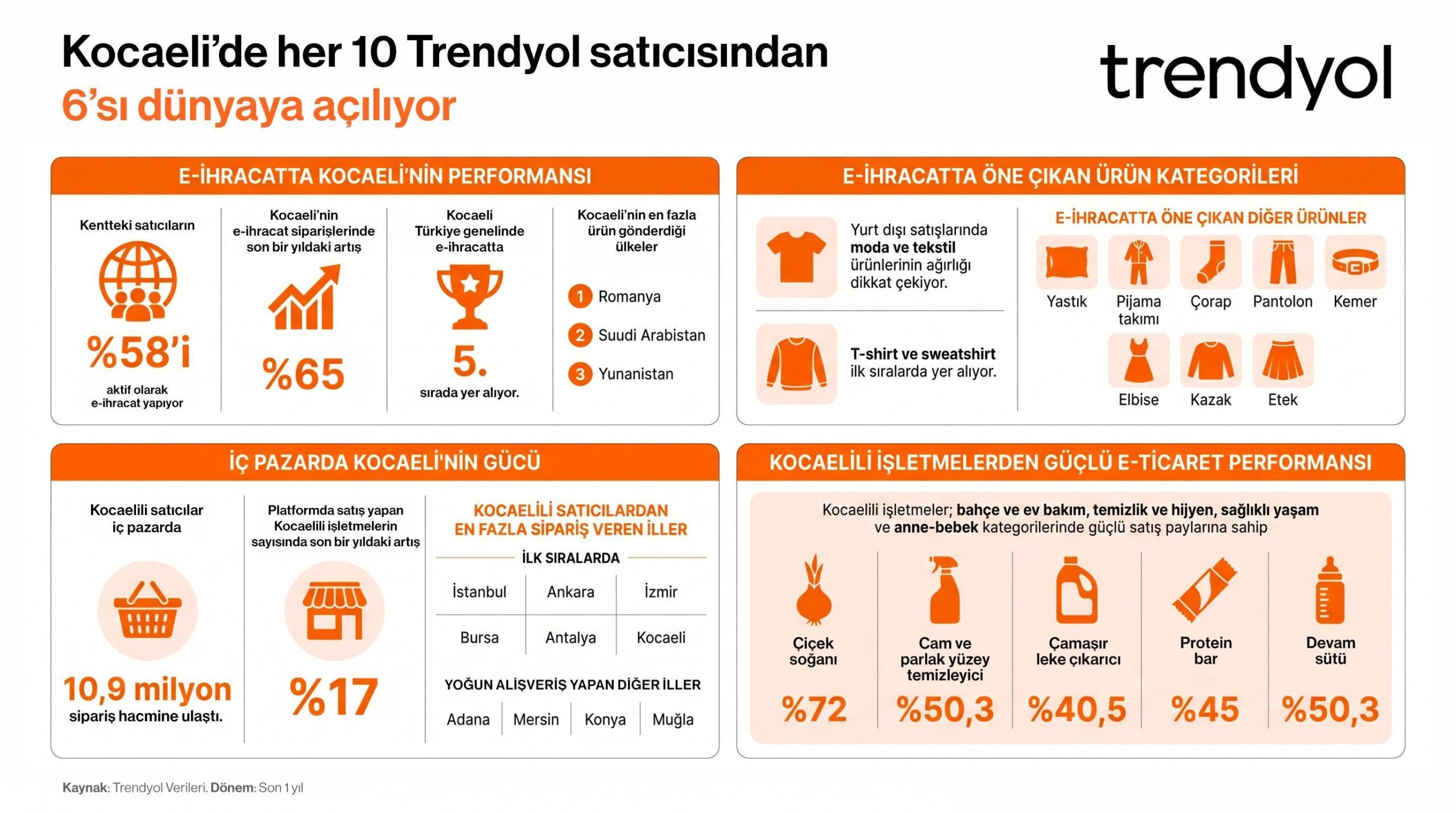 Kocaeli’nin e-ihracatında Avrupa ve Körfez ülkeleri öne çıktı