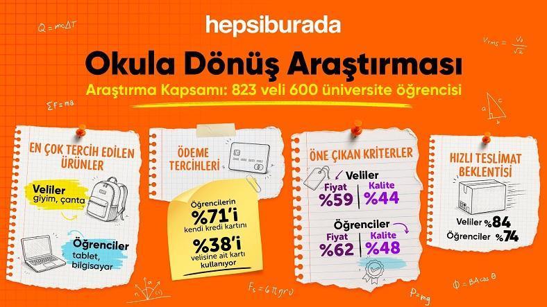Hepsiburada araştırdı: Okul alışverişinde veli ve öğrencilerin tercihleri ayrışıyor
